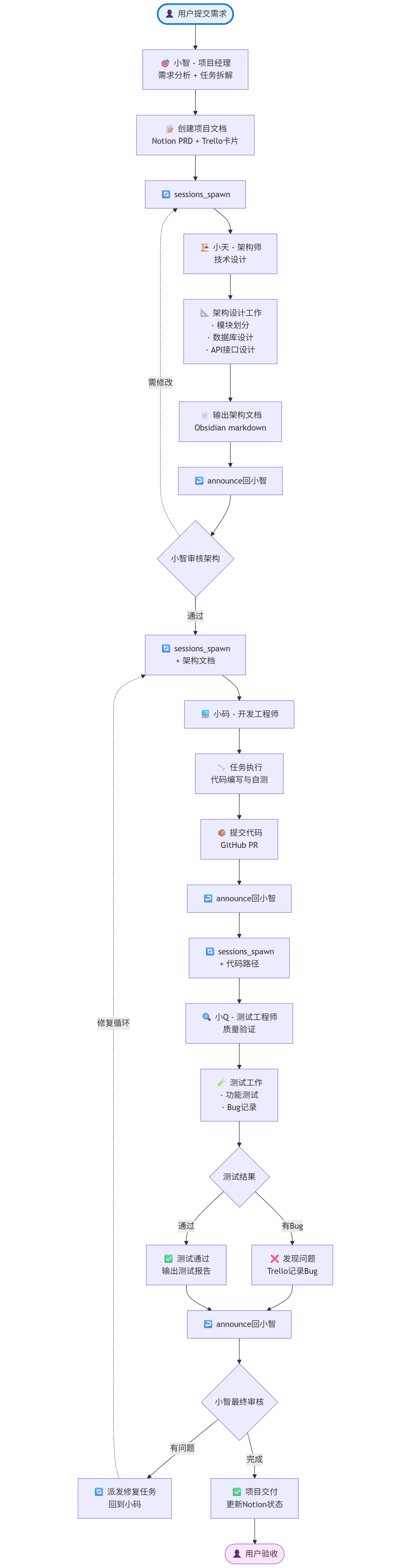 SubAgent通信框架图